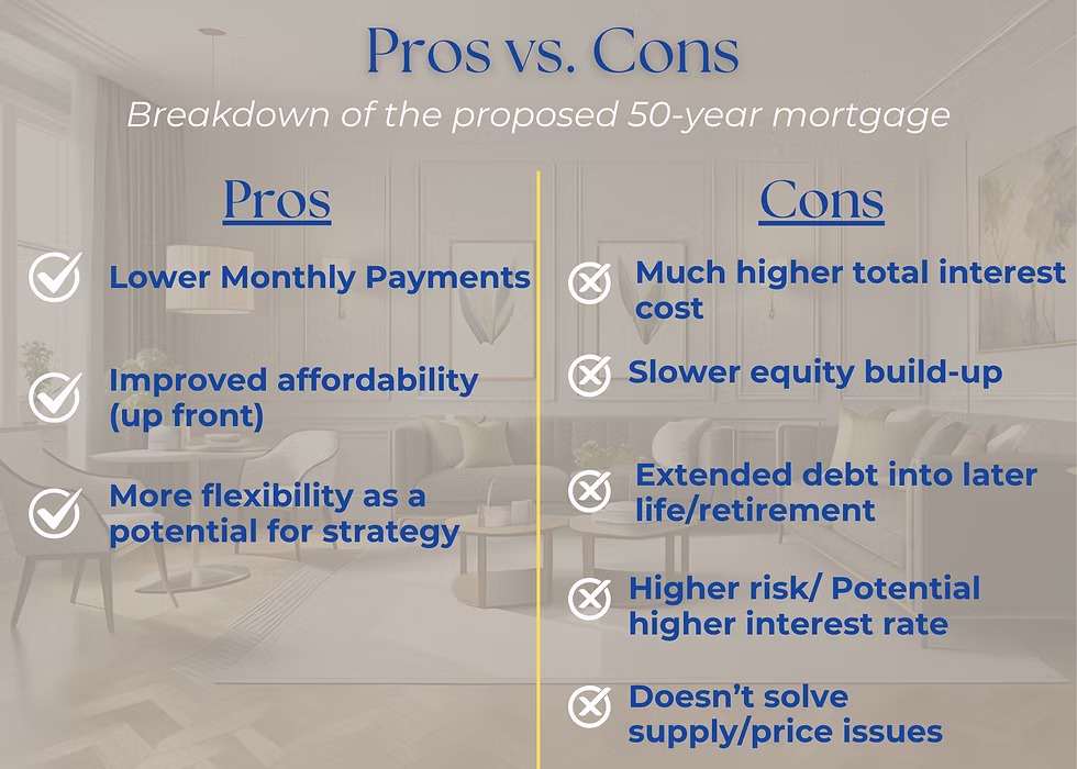 The Truth About the 50-Year Mortgage: Pros, Cons & What Buyers Need to Know